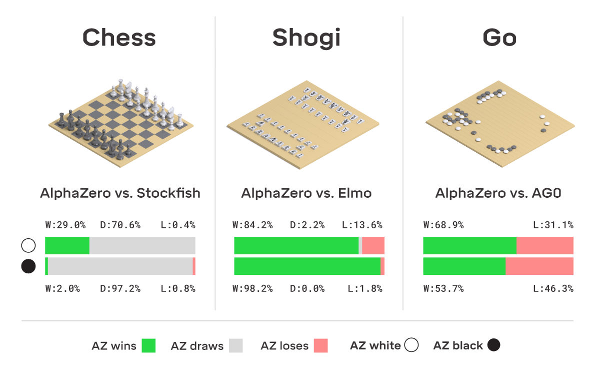 R] Understanding AlphaZero Neural Network's SuperHuman Chess Ability  (Summary of the Paper 'Acquisition of Chess Knowledge in AlphaZero') :  r/MachineLearning